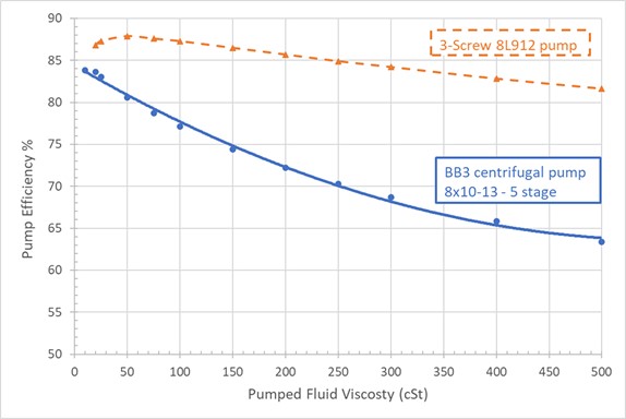Graph of pump efficiency at different viscosities
