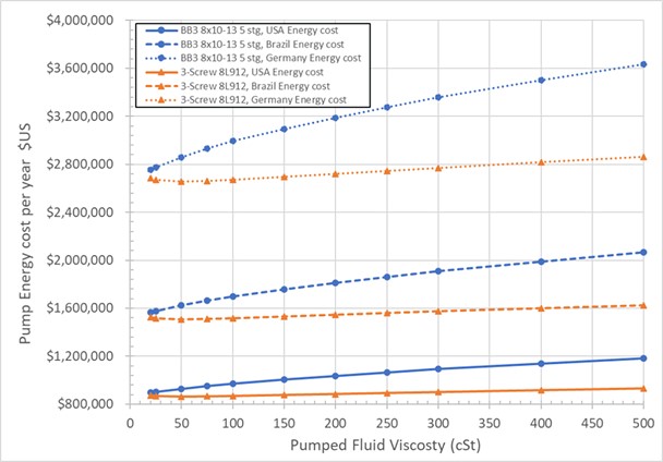 Graph 2 Pump efficiency at different viscosities