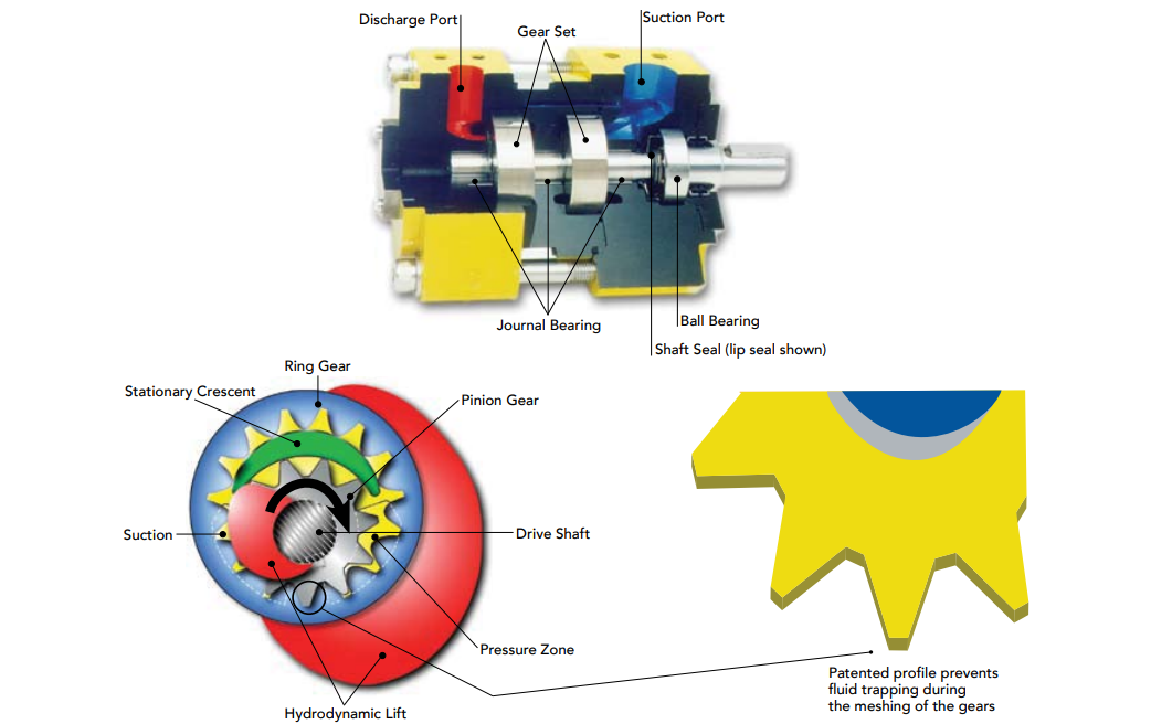 Crescent Internal Gear Pump | CIRCOR Pumps