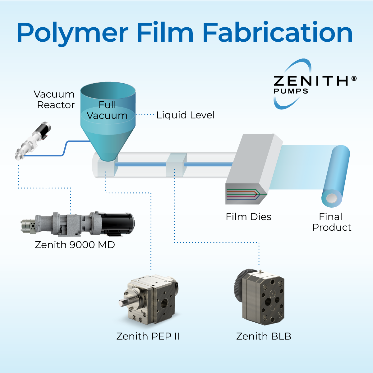 Polymer Film Manufacturing