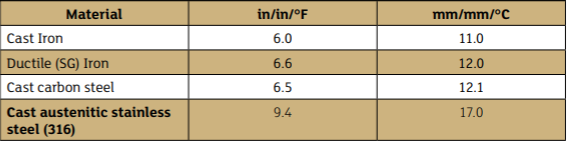 Table 2: Coefficient of thermal expansion for different materials