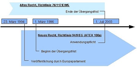 ATEX Process German